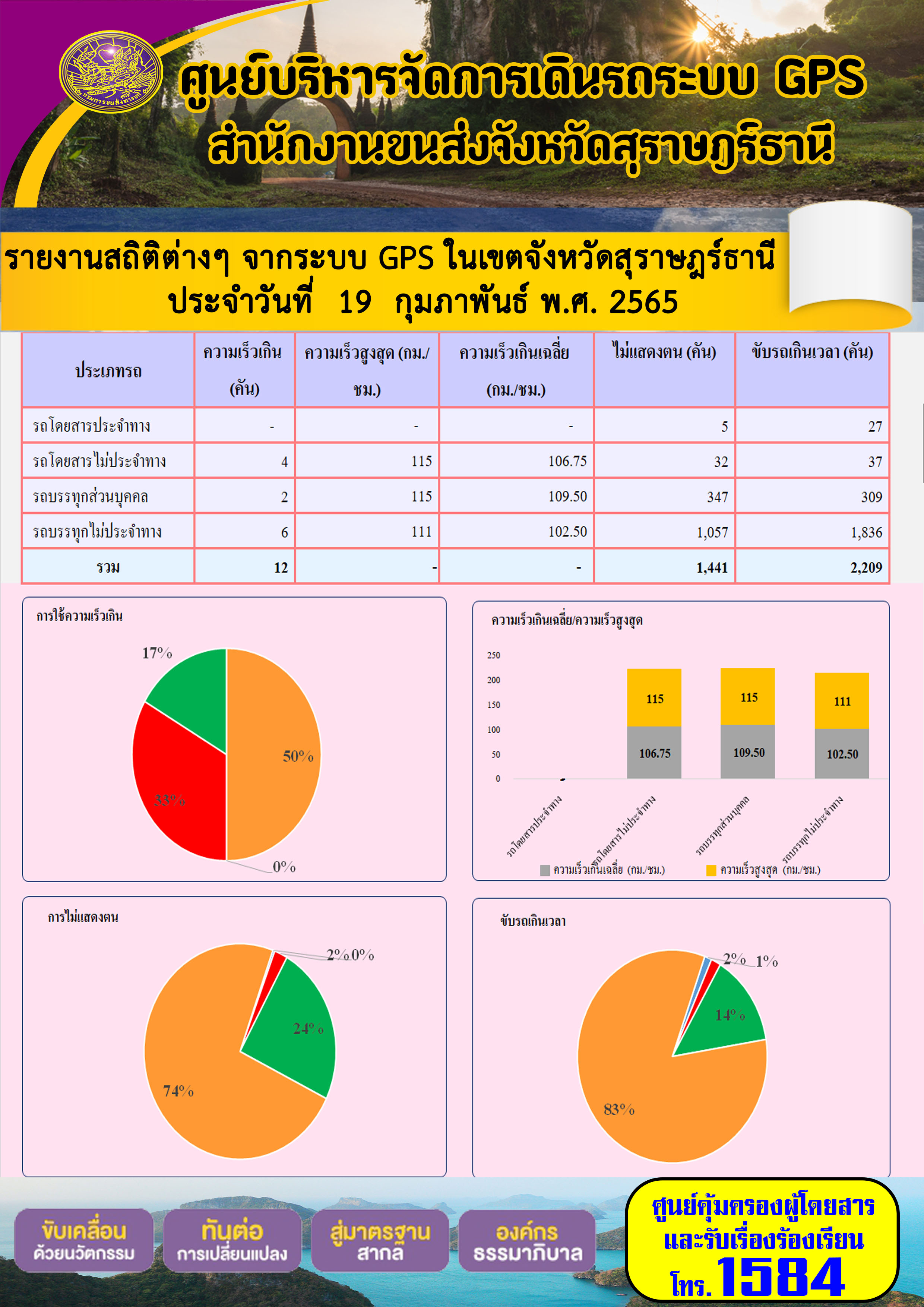  รายงานสถิติต่างๆจากระบบ GPS ในเขตจังหวัดสุราษฎร์ธานี วันที่ 19 กุมภาพันธ์ 2565